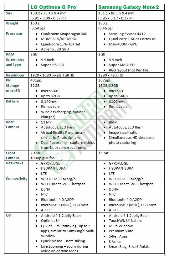 Optimus G Pro vs Galaxy Note 2 Especificaciones 2